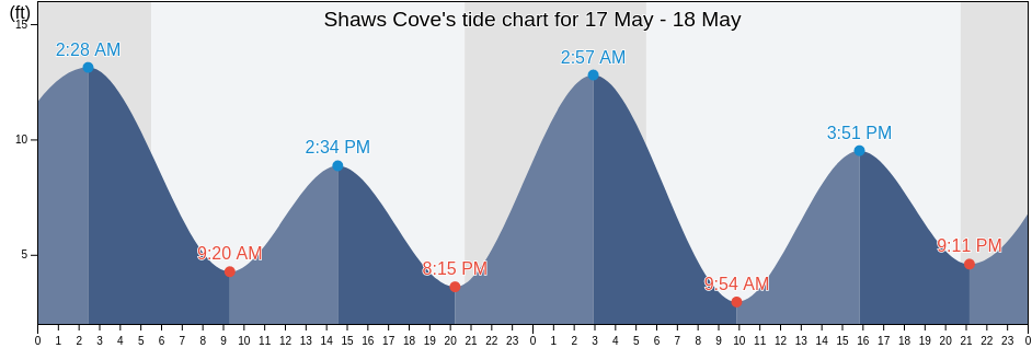 Shaws Cove, Pierce County, Washington, United States tide chart