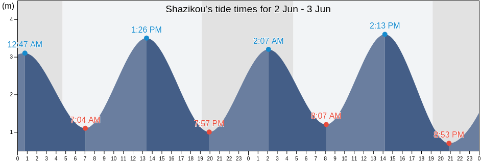 Shazikou, Shandong, China tide chart