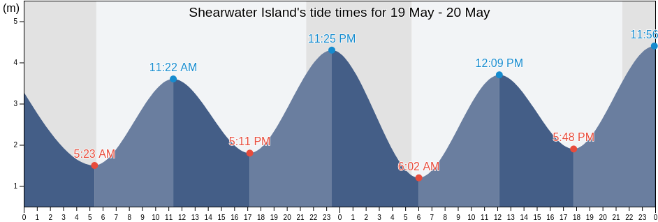 Shearwater Island, British Columbia, Canada tide chart