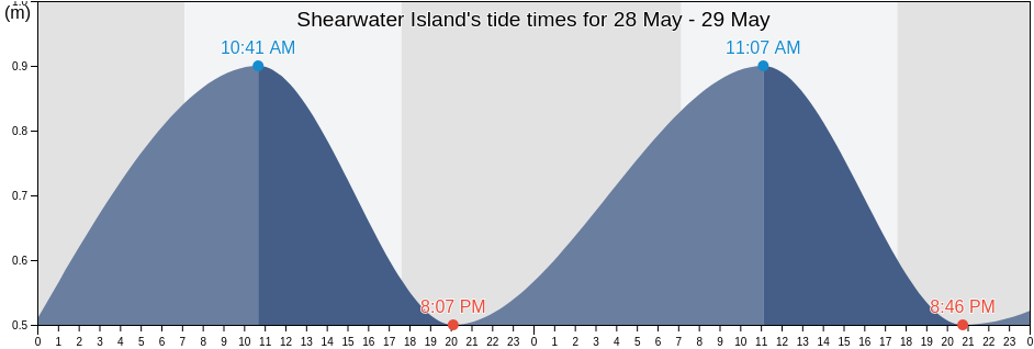 Shearwater Island, Western Australia, Australia tide chart