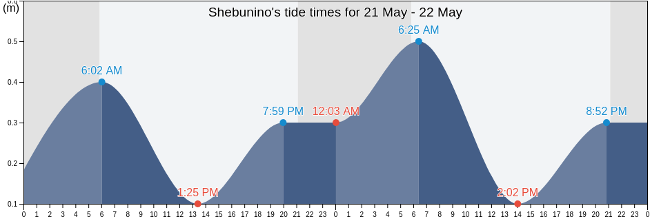 Shebunino, Sakhalin Oblast, Russia tide chart