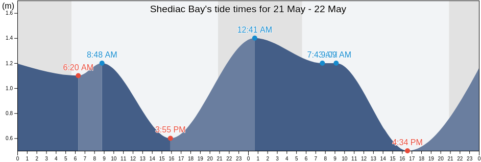 Shediac Bay, New Brunswick, Canada tide chart