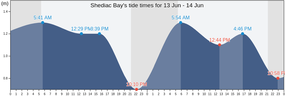 Shediac Bay, Westmorland County, New Brunswick, Canada tide chart