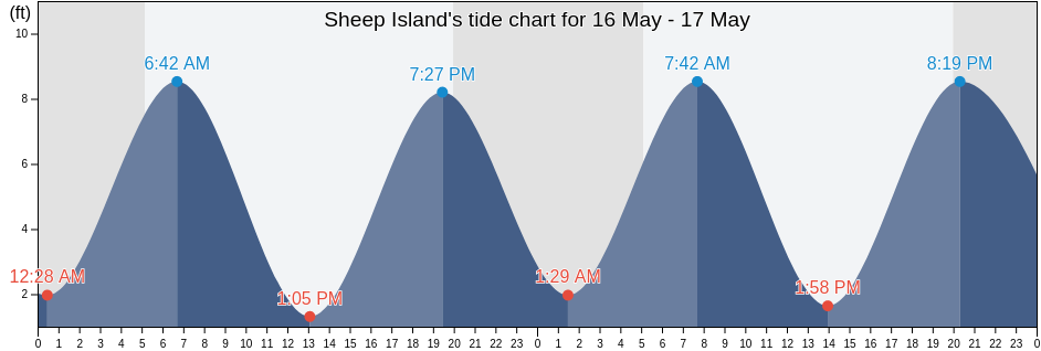 Sheep Island, Knox County, Maine, United States tide chart