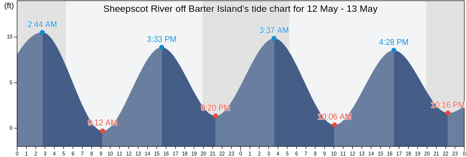 Sheepscot River off Barter Island, Sagadahoc County, Maine, United States tide chart