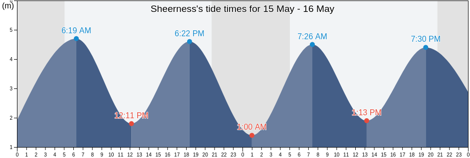 Sheerness, Kent, England, United Kingdom tide chart