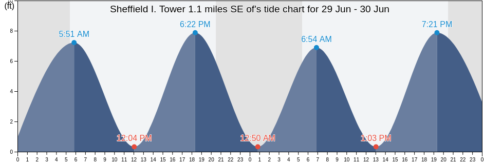 Sheffield I. Tower 1.1 miles SE of, Fairfield County, Connecticut, United States tide chart