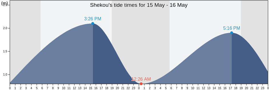 Shekou, Shenzhen, Guangdong, China tide chart