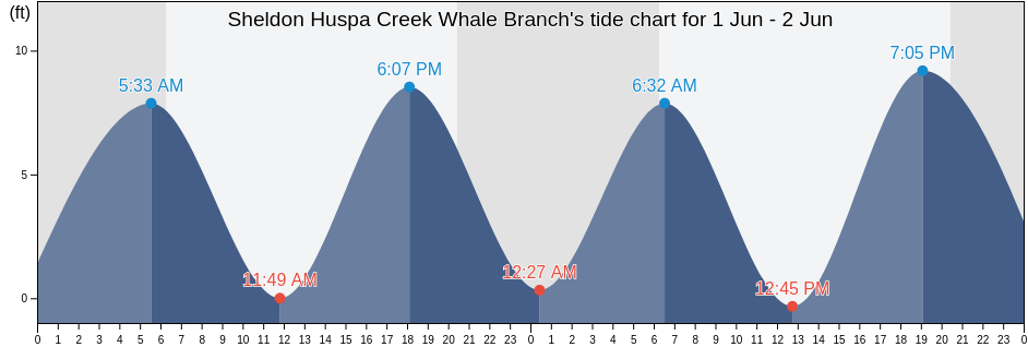 Sheldon Huspa Creek Whale Branch, Colleton County, South Carolina, United States tide chart