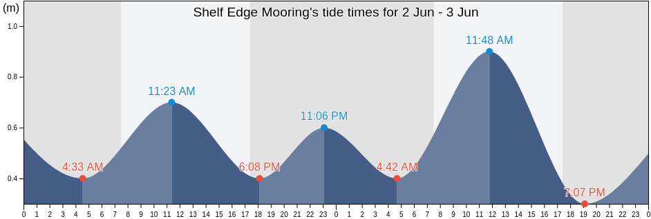 Shelf Edge Mooring, Port Lincoln, South Australia, Australia tide chart