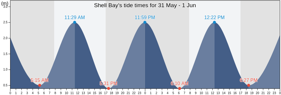Shell Bay, Canterbury, New Zealand tide chart