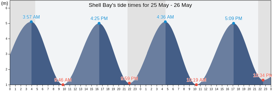 Shell Bay, Fife, Scotland, United Kingdom tide chart