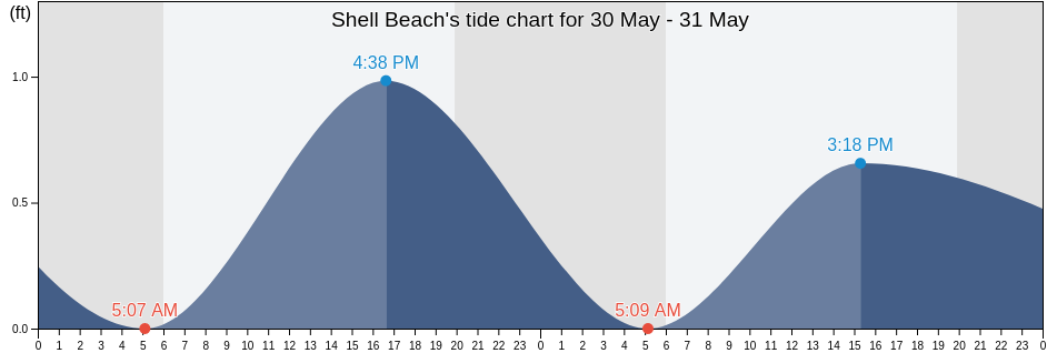 Shell Beach, Lafourche Parish, Louisiana, United States tide chart