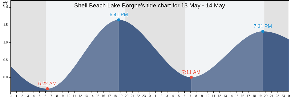 Shell Beach Lake Borgne, Saint Bernard Parish, Louisiana, United States tide chart