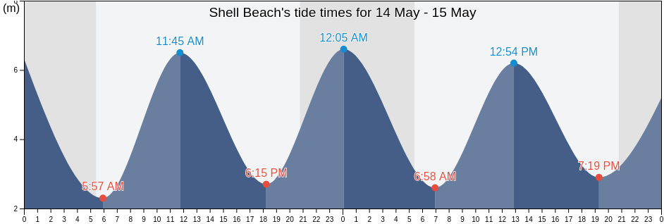 Shell Beach, Manche, Normandy, France tide chart