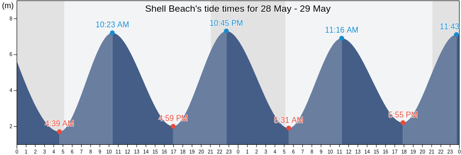 Shell Beach, Manche, Normandy, France tide chart