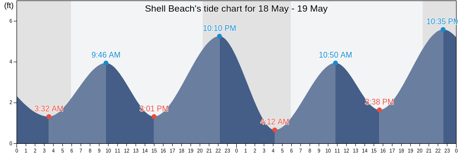 Shell Beach, Sonoma County, California, United States tide chart