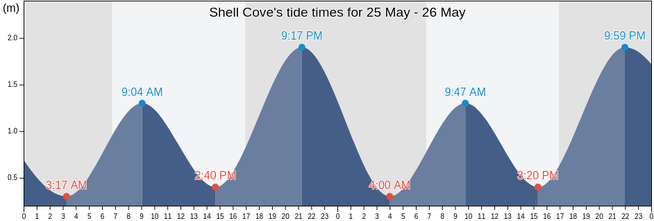 Shell Cove, New South Wales, Australia tide chart