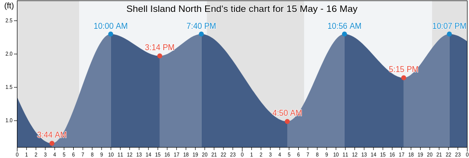 Shell Island North End, Citrus County, Florida, United States tide chart