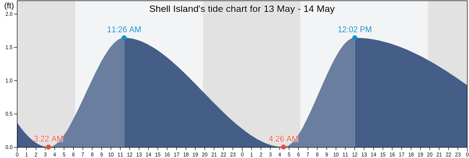 Shell Island, Saint Mary Parish, Louisiana, United States tide chart