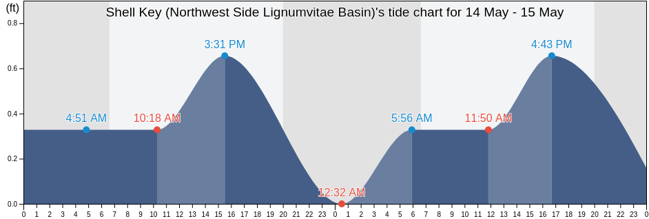 Shell Key (Northwest Side Lignumvitae Basin), Miami-Dade County, Florida, United States tide chart