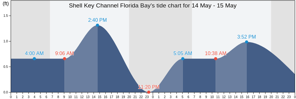 Shell Key Channel Florida Bay, Miami-Dade County, Florida, United States tide chart