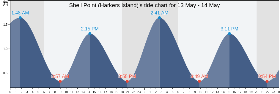 Shell Point (Harkers Island), Carteret County, North Carolina, United States tide chart