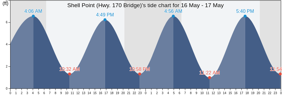 Shell Point (Hwy. 170 Bridge), Beaufort County, South Carolina, United States tide chart