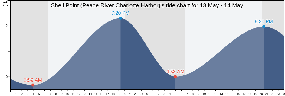 Shell Point (Peace River Charlotte Harbor), Charlotte County, Florida, United States tide chart