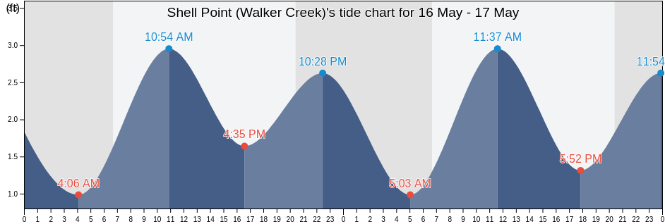 Shell Point (Walker Creek), Wakulla County, Florida, United States tide chart