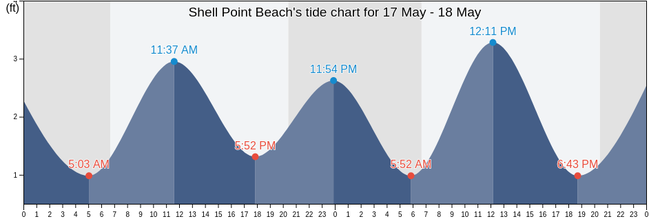 Shell Point Beach, Florida, United States tide chart