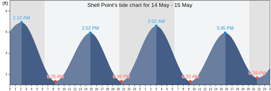 Shell Point, Beaufort County, South Carolina, United States tide chart