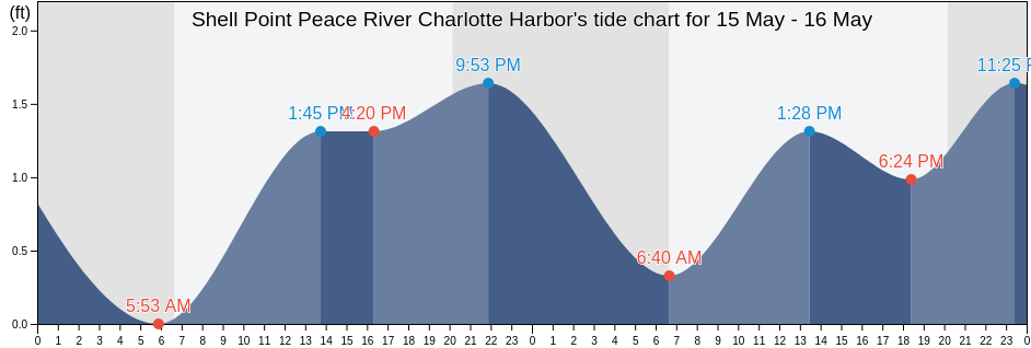Shell Point Peace River Charlotte Harbor, Charlotte County, Florida, United States tide chart