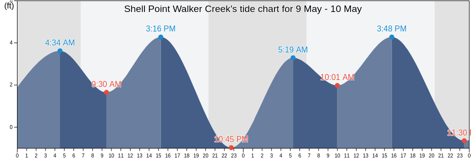 Shell Point Walker Creek, Wakulla County, Florida, United States tide chart