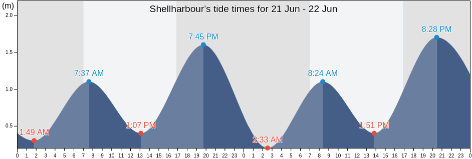 Shellharbour, Shellharbour, New South Wales, Australia tide chart
