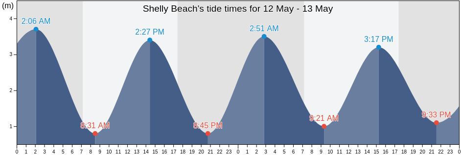 Shelly Beach, Auckland, Auckland, New Zealand tide chart
