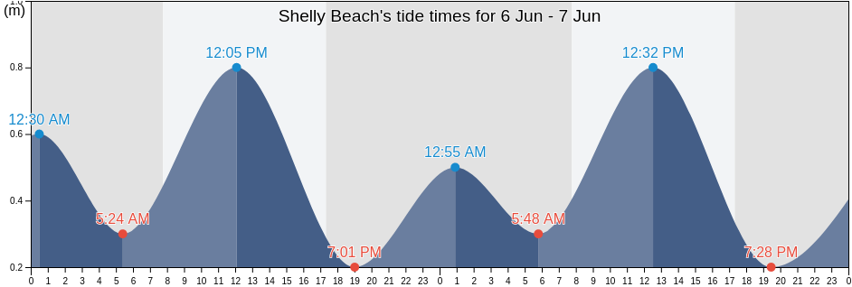 Shelly Beach, Glenelg, Victoria, Australia tide chart