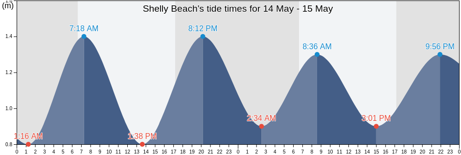 Shelly Beach, Ugu District Municipality, KwaZulu-Natal, South Africa tide chart