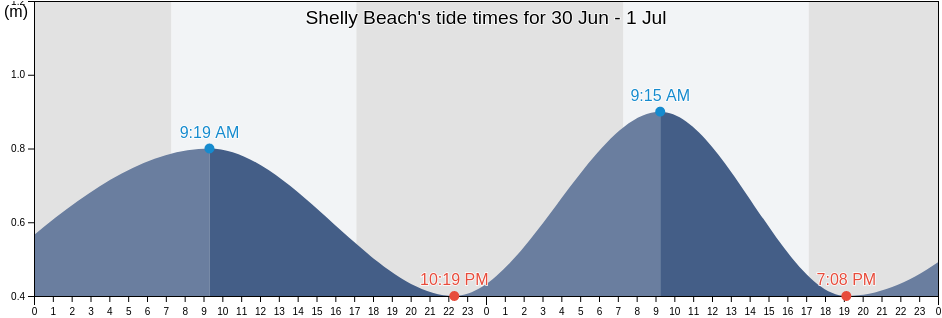 Shelly Beach, Western Australia, Australia tide chart