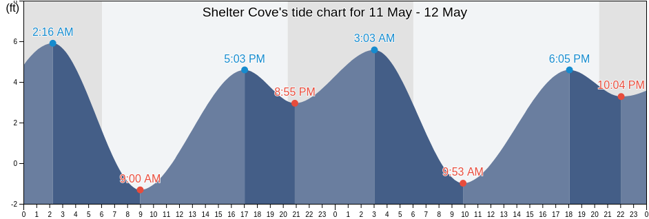 Shelter Cove, Mendocino County, California, United States tide chart