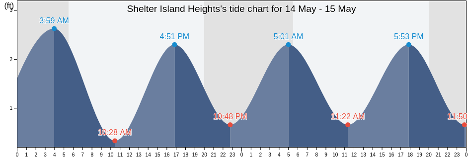 Shelter Island Heights, Suffolk County, New York, United States tide chart