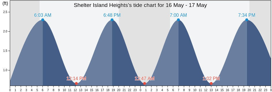 Shelter Island Heights, Suffolk County, New York, United States tide chart
