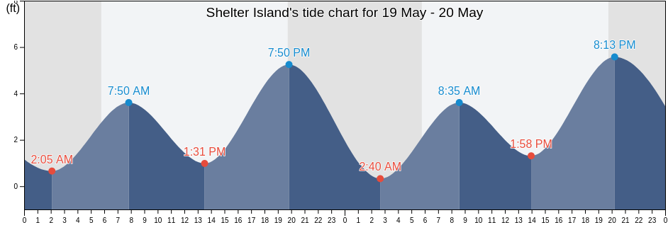 Shelter Island, San Diego County, California, United States tide chart