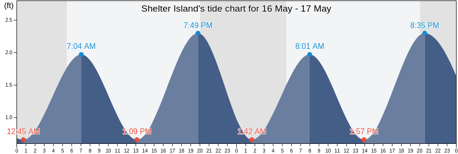 Shelter Island, Suffolk County, New York, United States tide chart