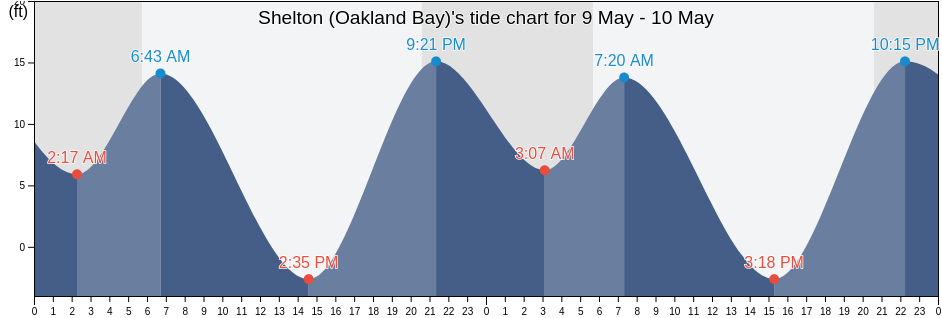 Shelton (Oakland Bay), Mason County, Washington, United States tide chart