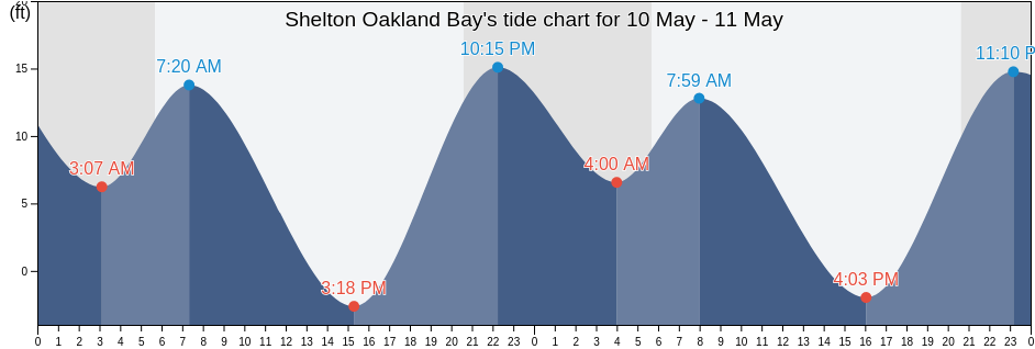 Shelton Oakland Bay, Mason County, Washington, United States tide chart