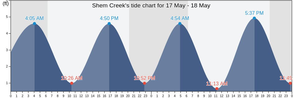 Shem Creek, Charleston County, South Carolina, United States tide chart