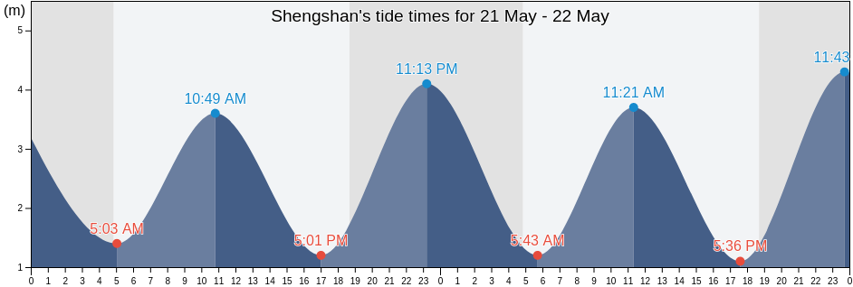 Shengshan, Zhejiang, China tide chart