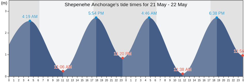 Shepenehe Anchorage, Lifou, Loyalty Islands, New Caledonia tide chart