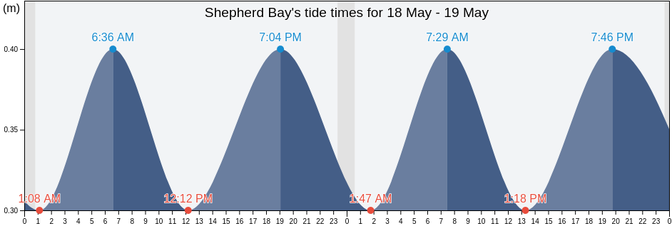Shepherd Bay, Nunavut, Canada tide chart